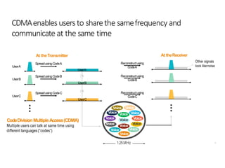 16
CDMAenablesusersto sharethe samefrequency and
communicate at the same time
SpreadusingCodeA
SpreadusingCodeB
SpreadusingCodeC
UserA
UserB
UserA
+
UserB
+
UserC
UserC
CodeDivisionMultipleAccess(CDMA)
Multiple users can talk at same time using
different languages(“codes”)
At theTransmitter At theReceiver
Reconstructusing
CodeC
Reconstructusing
CodeB
Reconstructusing
CodeA
Other signals
look likenoise
1.25MHz
Voice Voice
Voice
Voice
Voice
Voice
Voice
Voice
Voice
Voice
Voice
Voice
Voice
Voice
 