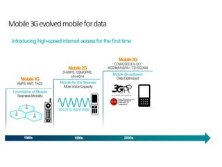 20
1980s 1990s 2000s
Mobile2G
D-AMPS, GSM/GPRS,
cdmaOne
Mobile for the Masses
MoreVoiceCapacity
Mobile3G
CDMA2000/EV-DO,
WCDMA/HSPA+, TD-SCDMA
Mobile Broadband
DataOptimizedMobile1G
AMPS, NMT, TACS
Foundation of Mobile
SeamlessMobility
1010110100111000
Mobile3Gevolvedmobilefordata
Introducing high-speedinternet accessfor the first time
 