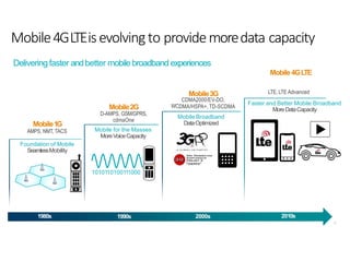 28
1980s 1990s 2010s2000s
Mobile Broadband
DataOptimized
Faster and Better Mobile Broadband
MoreDataCapacityMobile2G
D-AMPS, GSM/GPRS,
cdmaOne
Mobile for the Masses
MoreVoiceCapacity
Mobile3G
CDMA2000/EV-DO,
WCDMA/HSPA+, TD-SCDMA
LTE, LTE Advanced
Mobile1G
AMPS, NMT, TACS
Foundation of Mobile
SeamlessMobility
1010110100111000
Mobile4GLTEisevolvingto providemoredata capacity
Delivering faster andbetter mobilebroadband experiences
Mobile4GLTE
 