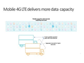 30
Mobile4GLTEdeliversmoredata capacity
Flexiblesupportforwiderchannels
supportingmoreusers
Aggregatechannelsfor higher
datarates
Createspatiallyseparated
pathswithmoreantennas
 
