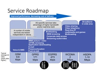 Service Roadmap
Improved performance, decreasing cost of delivery
Typical
average bit
rates
(peak rates
higher)
WEB browsing
Corporate data access
Streaming audio/video
Voice & SMS Presence/location
xHTML browsing
Application downloading
E-mail
MMS picture / video
Multitasking
3G-specific services take
advantage of higher bandwidth
and/or real-time QoS
A number of mobile
services are bearer
independent in nature
HSDPA
1-10
Mbps
WCDMA
2
Mbps
EGPRS
473
kbps
GPRS
171
kbps
GSM
9.6
kbps
Push-to-talk
Broadband
in wide area
Video sharing
Video telephony
Real-time IP
multimedia and games
Multicasting
CDMA
2000-
EVDO
CDMA
2000-
EVDV
CDMA
20001x
 