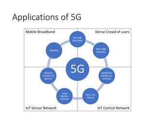 Applications of 5G
Mobile Broadband Dense Crowd of users
IoT Sensor Network IoT Control Network
5G
Vey High
Data Rate
Very High
Capacity
Reliability,
Resilience,
security
Very Low
latency
Long
Battery
Lifetime
Massive
number of
devices
Mobility
 