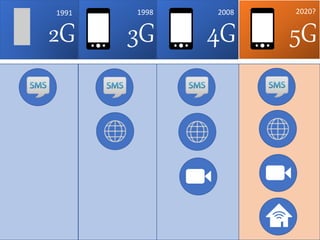 2G 3G 4G 5G
1991 1998 2008 2020?
 