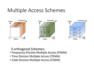 Multiple Access Schemes
• Frequency Division Multiple Access (FDMA)
• Time Division Multiple Access (TDMA)
• Code Division Multiple Access (CDMA)
3 orthogonal Schemes:
 