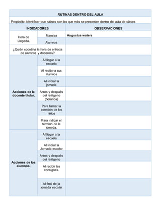 RUTINAS DENTRO DEL AULA
Propósito: Identificar que rutinas son las que más se presentan dentro del aula de clases
INDICADORES OBSERVACIONES
Hora de
Llegada.
Maestra Augustus waters
Alumnos
¿Quién coordina la hora de entrada
de alumnos y docentes?
Acciones de la
docente titular.
Al llegar a la
escuela
Al recibir a sus
alumnos
Al iniciar la
jornada
Antes y después
del refrigerio
(horarios)
Para llamar la
atención de los
niños
Para indicar el
término de la
jornada.
Acciones de los
alumnos.
Al llegar a la
escuela
Al iniciar la
Jornada escolar
Antes y después
del refrigerio
Al recibir las
consignas.
Al final de ja
jornada escolar
 
