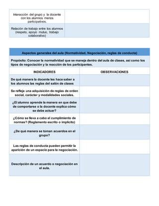 Interacción del grupo y la docente
con los alumnos menos
participativos.
Relación de trabajo entre los alumnos
(respeto, apoyo mutuo, trabajo
colaborativo)
Aspectos generales del aula (Normatividad, Negociación, reglas de conducta)
Propósito: Conocer la normatividad que se maneja dentro del aula de clases, así como los
tipos de negociación y la reacción de los participantes.
INDICADORES OBSERVACIONES
De qué manera la docente les hace saber a
los alumnos las reglas del salón de clases
Se refleja una adquisición de reglas de orden
social, carácter y modalidades sociales.
¿El alumno aprende la manera en que debe
de comportarse o la docente explica cómo
se debe actuar?
¿Cómo se lleva a cabo el cumplimiento de
normas? (Reglamento escrito o implícito)
¿De qué manera se toman acuerdos en el
grupo?
Las reglas de conducta pueden permitir la
aparición de un espacio para la negociación.
Descripción de un acuerdo o negociación en
el aula.
 