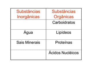 Substâncias      Substâncias
Inorgânicas       Orgânicas
                 Carboidratos

   Água            Lipídeos

Sais Minerais      Proteínas

                Ácidos Nucléicos
 