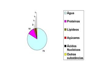 1        Água
         1
         1            Proteínas
     2
10
                      Lipídeos

                      Açúcares

                      Ácidos
                 75   Nucleicos
                      Outras
                      substâncias
 
