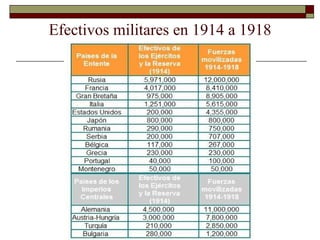 Efectivos militares en 1914 a 1918 
