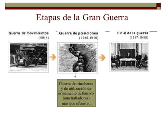 Etapas de la Gran Guerra Guerra de trincheras  y de utilización de  armamento defensivo  (ametralladoras)  más que ofensivo. 
