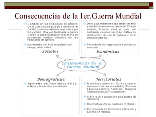 Consecuencias de la 1er.Guerra Mundial 