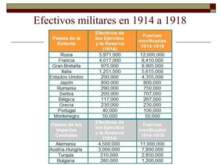 Efectivos militares en 1914 a 1918
 