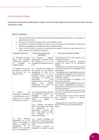 27
Educando en Familia - Guía para Formadores Módulo Valores
El microcurrículo del taller:
Constituye el instrumento de planificación, según el cual el formador ejecuta el proceso con los tutores. En este
instrumento consta:
METAS A CONSEGUIR. -
1. Reconoce las Ideas Fuerza de los lineamientos del Programa Educando en Familia y su estrategia de
implementación en la IE.
2. Reconoce la ruta de ejecución de acciones con las familias en la IE.
3. Comprende el enfoque del Módulo de Valores con sus Ejercicios y Herramientas de Desarrollo
Humano y Pedagogía Social validándolos para su implementación.
4. Asume el rol de facilitar y garantizar la participación de grupos de familias o representantes de su
curso o paralelo en los talleres que impartirá.
Indicadores de proceso Criterios de verificación por
participante
Temas para actividades del Taller
1.1 Incorpora las Ideas
Fuerza del Programa
“Educando en Familia” y
su estrategia de
implementación.
1.2 Establece la ruta de
ejecución y el sentido de
las acciones con las
familias en la IE.
1.3 Integra las
capacidades, habilidades
y procedimientos que se
requieren en el módulo
de Educación de Valores.
1.4 Como elemento
fundamental de su rol,
valora la necesidad de
motivar y organizar la
participación de las
familias de su paralelo
para su participación en
1.1.1 Presenta y organiza
grá�icamente las Ideas Fuerza
del Programa “E e F” y la
estrategia de implementación en
la IE.
1.2.1 Describe los sentidos de
las acciones con las familias,
identi�icando el valor de la
participación de P y M en
campañas, talleres, encuentro
comunitario con jornadas de
intercambio entre
padres/madres con sus hijos; al
tiempo que organiza
grá�icamente los pasos de
ejecución de las mismas.
1.3.1 Experimenta herramientas
de Crecimiento Personal y de
Pedagogía Social para
motivarlos en los talleres con
Padres y Madres o
representantes.
1.3.2 Viabiliza recordatorios
para P y M, elabora una matriz
de seguimiento a los
compromisos asumidos por
ellos y ellas durante el taller,
para aplicarlos en su
convivencia familiar.
1.4.1 Diseña estrategias de
motivación y convocatoria para
lograr una total participación de
P y M.
1.4.2 Asume y expresa la
viabilidad de motivar nuevas
- Construcción de un “piso común” en la
de�inición de valores.
- Constatación de prácticas frecuentes
respecto de valores en la convivencia
familiar.
- Importancia de ejercitar herramientas de
crecimiento personal y de Pedagogía Social
para motivar:
- Fortalecimiento de capacidades personales
y capacidades educadoras en P y M para la
integración de sentidos de los valores en su
convivencia familiar:
1. El valor del respeto al acompañar a los
hijos en sus iniciativas.
2. El valor de la responsabilidad como clave
para ejercer disponibilidad, presencia y
compromiso en las iniciativas de sus hijos en
su proceso educativo.
3. El valor de tomar la iniciativa como clave
para vivir el desarrollo del proyecto de vida
y la autonomía.
- Acciones conjuntas entre escuela y familias
para fortalecer valores y superar
“contravalores.”
- Seguimiento a los compromisos asumidos
por los P Y M. Uso de los instrumentos de
apoyo.
 