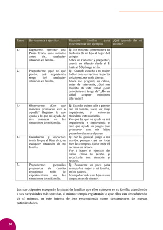 50
Pasos Herramienta a ejercitar Situación familiar para
experimentar con ejemplos
¿Qué aprendo de mi
mismo?
1.- Esperarme, ejercitar una
Pausa Previa, unos minutos
antes de… cualquier
situación en familia.
Ej: Me molesta sobremanera la
tardanza de mi hijo al llegar del
colegio.
Antes de reclamar y preguntar,
cuento en silencio desde el 1
hasta el 50 y luego actúo.
2.- Preguntarme: ¿qué sé, qué
puedo, qué experiencia
tengo de? cualquier
situación en familia.
Ej: Cuando escucho a mi mujer
hablar con sus vecinas respecto
del aborto, me suelo alterar.
Ahora me pregunto en calma,
antes de intervenir, ¿Qué me
molesta de este tema? ¿Qué
conocimiento tengo de? ¿Me es
di�ícil aceptar opiniones
diferentes?
3.- Observarme: ¿Con qué
maneras promuevo esto o
aquello? Registro lo que
ayuda y lo que no ayuda de
mis maneras en las
situaciones de mi familia.
Ej: Cuando quiero salir a pasear
con mi familia, suelo ser muy
impaciente, y entonces
ridiculizó, esto o aquello.
Veo que lo que no ayuda es mi
impaciencia e intolerancia y
creo que ayuda los juegos que
promuevo con mis hijos
pequeños durante el paseo.
4.- Escucharme y escuchar:
sentir lo que el Otro dice, en
cualquier situación de mi
familia.
Ej: Por lo general juzgo a mi
marido, porque creo no hace
bien las compras. Suelo tener el
reclamo en la boca.
Voy a hacer el ejercicio de
oírme cómo lo recibo, y
escucharle con atención y
respeto.
5.- Proponerme: pequeñas
propuestas de cambio
recogiendo todo lo
experimentado en las
situaciones de mi familia.
Ej: Pausarme un poco para
acompañar mejor a mi familia,
en los paseos.
Acompañar más a mi hijo en sus
juegos antes de dormir.
Los participantes escogerán la situación familiar que ellos conocen en su familia, atendiendo
a sus necesidades más sentidas, al mismo tiempo, registrarán lo que ellos van descubriendo
de sí mismos, en este intento de irse reconociendo como constructores de nuevas
cotidianidades.
 