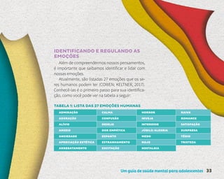Um guia de saúde mental para adolescentes 33
IDENTIFICANDO E REGULANDO AS
EMOÇÕES
Além de compreendermos nossos pensamentos,
é importante que saibamos identificar e lidar com
nossas emoções.
Atualmente, são listadas 27 emoções que os se-
res humanos podem ter (COWEN; KELTNER, 2017).
Conhecê-las é o primeiro passo para sua identifica-
ção, como você pode ver na tabela a seguir:
TABELA 1: LISTA DAS 27 EMOÇÕES HUMANAS
ADMIRAÇÃO CALMA HORROR RAIVA
ADORAÇÃO CONFUSÃO INVEJA ROMANCE
ALÍVIO DESEJO INTERESSE SATISFAÇÃO
ANSEIO DOR EMPÁTICA JÚBILO/ALEGRIA SURPRESA
ANSIEDADE ESPANTO MEDO TÉDIO
APRECIAÇÃO ESTÉTICA ESTRANHAMENTO NOJO TRISTEZA
ARREBATAMENTO EXCITAÇÃO NOSTALGIA
 