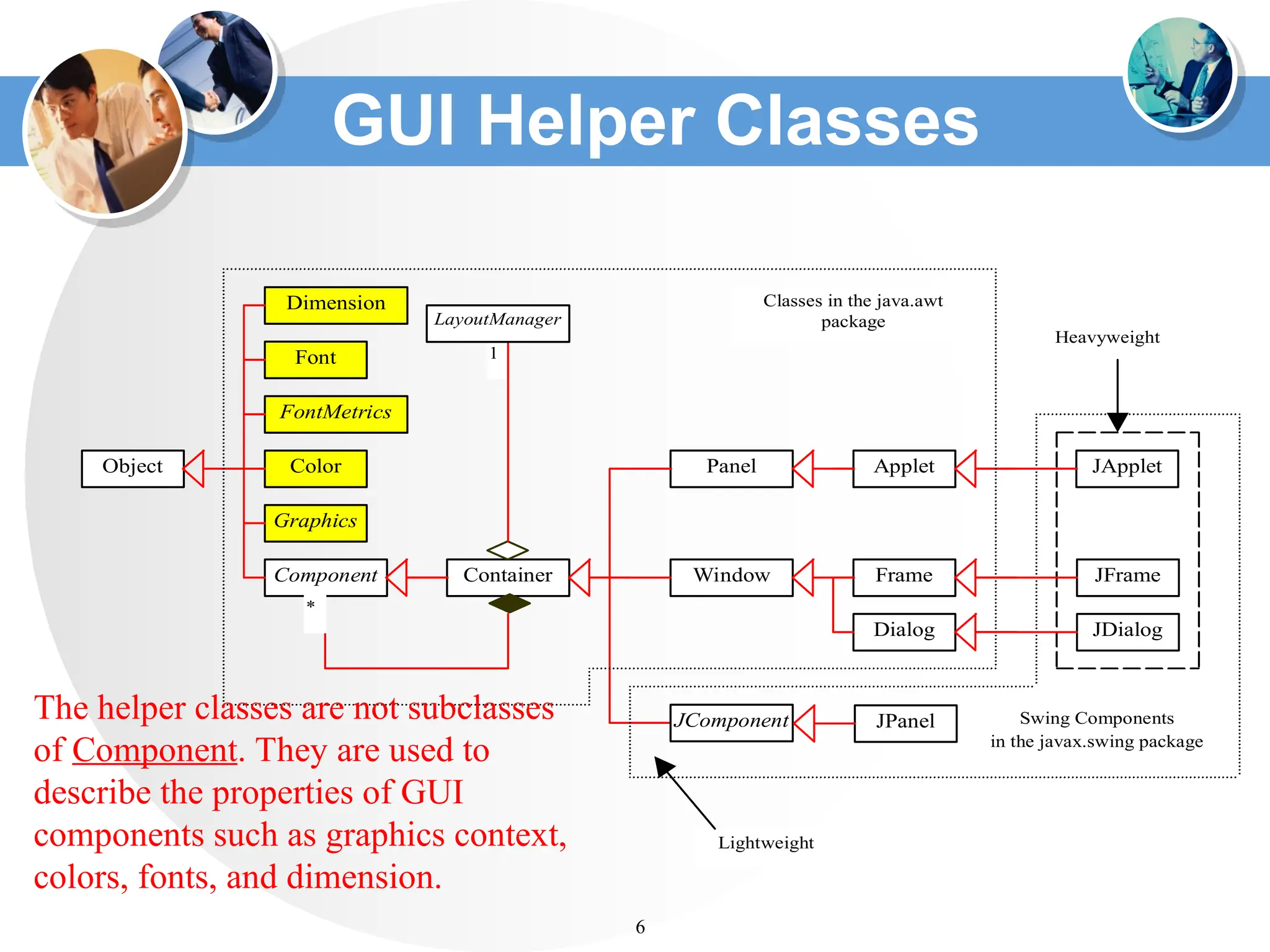 GUI Helper Classes
6
Dimension
Font
FontMetrics
Component
Graphics
Object Color
Container
Panel Applet
Frame
Dialog
Window
JComponent
JApplet
JFrame
JDialog
Swing Components
in the javax.swing package
Lightweight
Heavyweight
Classes in the java.awt
package
1
LayoutManager
*
JPanel
The helper classes are not subclasses
of Component. They are used to
describe the properties of GUI
components such as graphics context,
colors, fonts, and dimension.
 