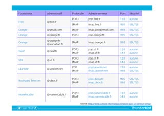 Thunderbird
Source: http://www.culture-informatique.net/cest-quoi-un-serveur-smtp/
 