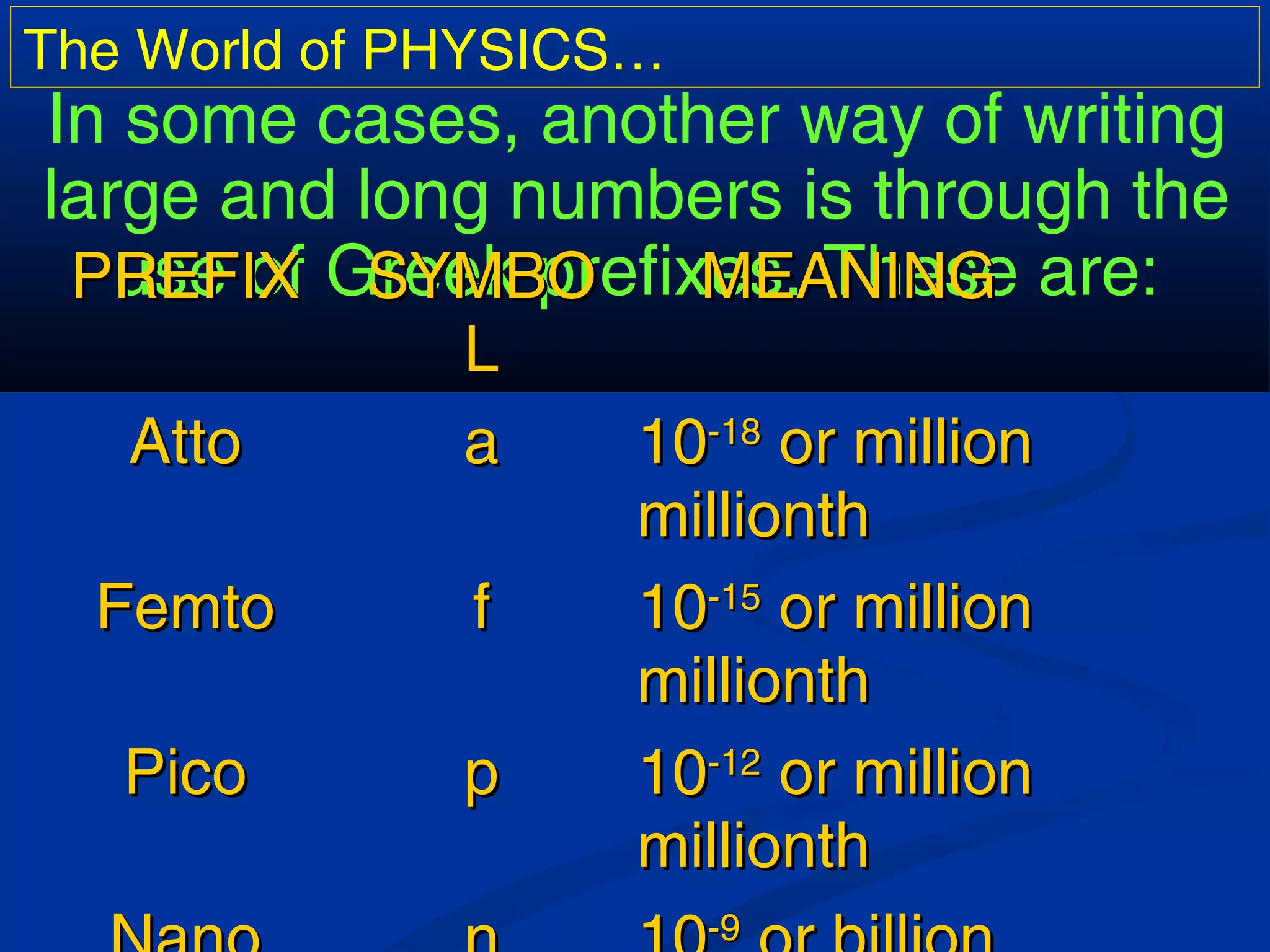 The World of PHYSICS…
In some cases, another way of writing
large and long numbers is through the
use of Greek prefixes. These are:PREFIXPREFIX SYMBOSYMBO
LL
MEANINGMEANING
AttoAtto aa 1010-18-18
or millionor million
millionthmillionth
FemtoFemto ff 1010-15-15
or millionor million
millionthmillionth
PicoPico pp 1010-12-12
or millionor million
millionthmillionth
-9-9
 