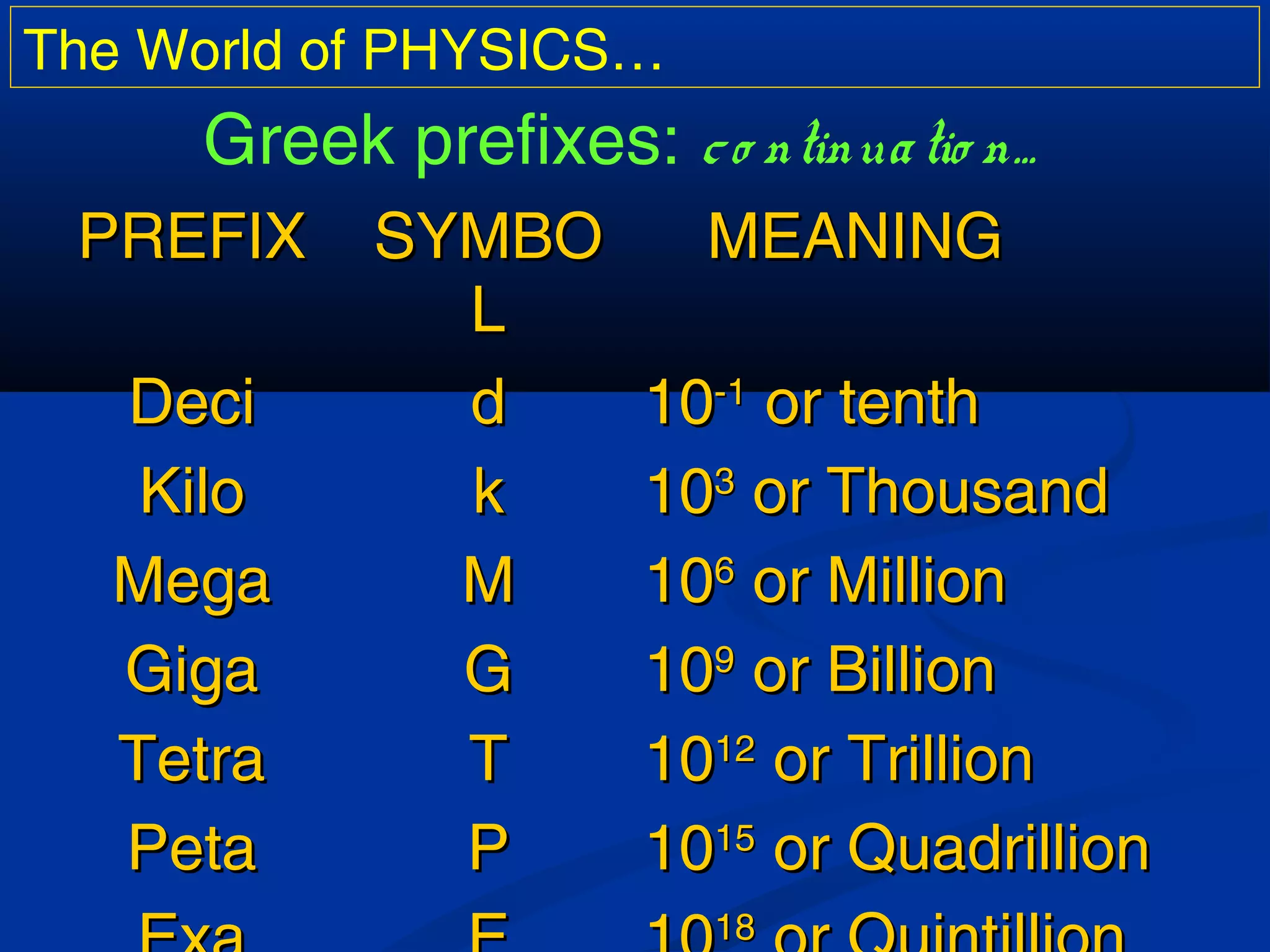 The World of PHYSICS…
Greek prefixes: co ntinuatio n…
PREFIXPREFIX SYMBOSYMBO
LL
MEANINGMEANING
DeciDeci dd 1010-1-1
or tenthor tenth
KiloKilo kk 101033
or Thousandor Thousand
MegaMega MM 101066
or Millionor Million
GigaGiga GG 101099
or Billionor Billion
TetraTetra TT 10101212
or Trillionor Trillion
PetaPeta PP 10101515
or Quadrillionor Quadrillion
1818
 