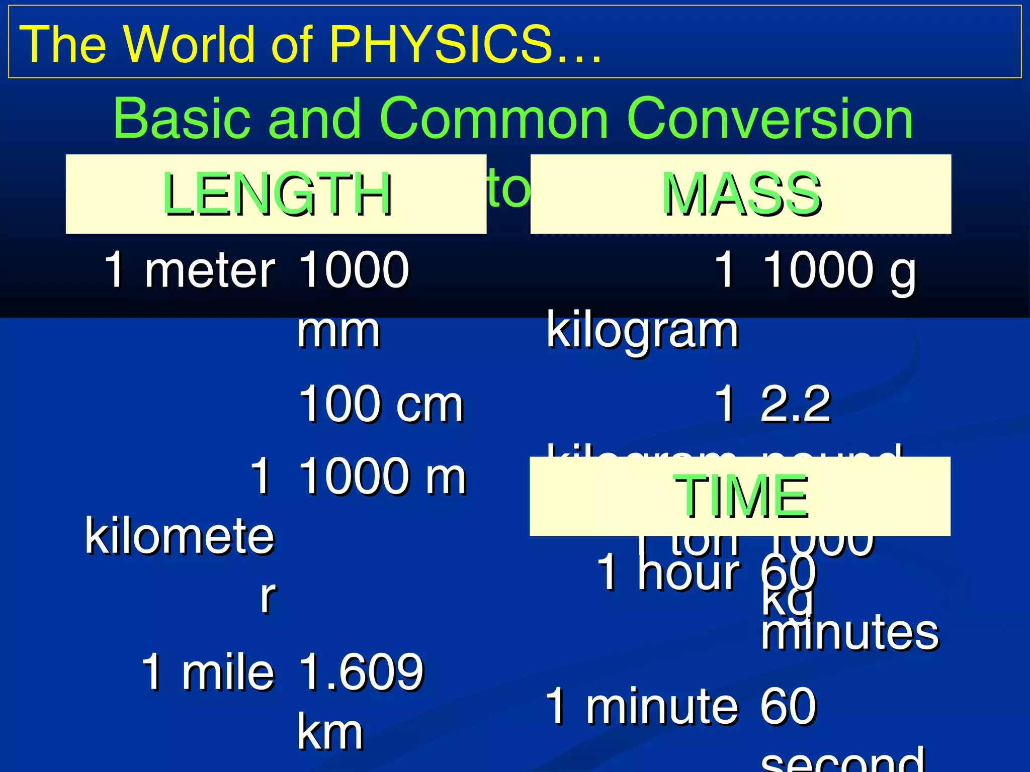 The World of PHYSICS…
Basic and Common Conversion
Factors…LENGTHLENGTH
1 meter1 meter 10001000
mmmm
100 cm100 cm
11
kilometekilomete
rr
1000 m1000 m
1 mile1 mile 1.6091.609
kmkm
MASSMASS
11
kilogramkilogram
1000 g1000 g
11
kilogramkilogram
2.22.2
poundpound
1 ton1 ton 10001000
kgkg
TIMETIME
1 hour1 hour 6060
minutesminutes
1 minute1 minute 6060
 