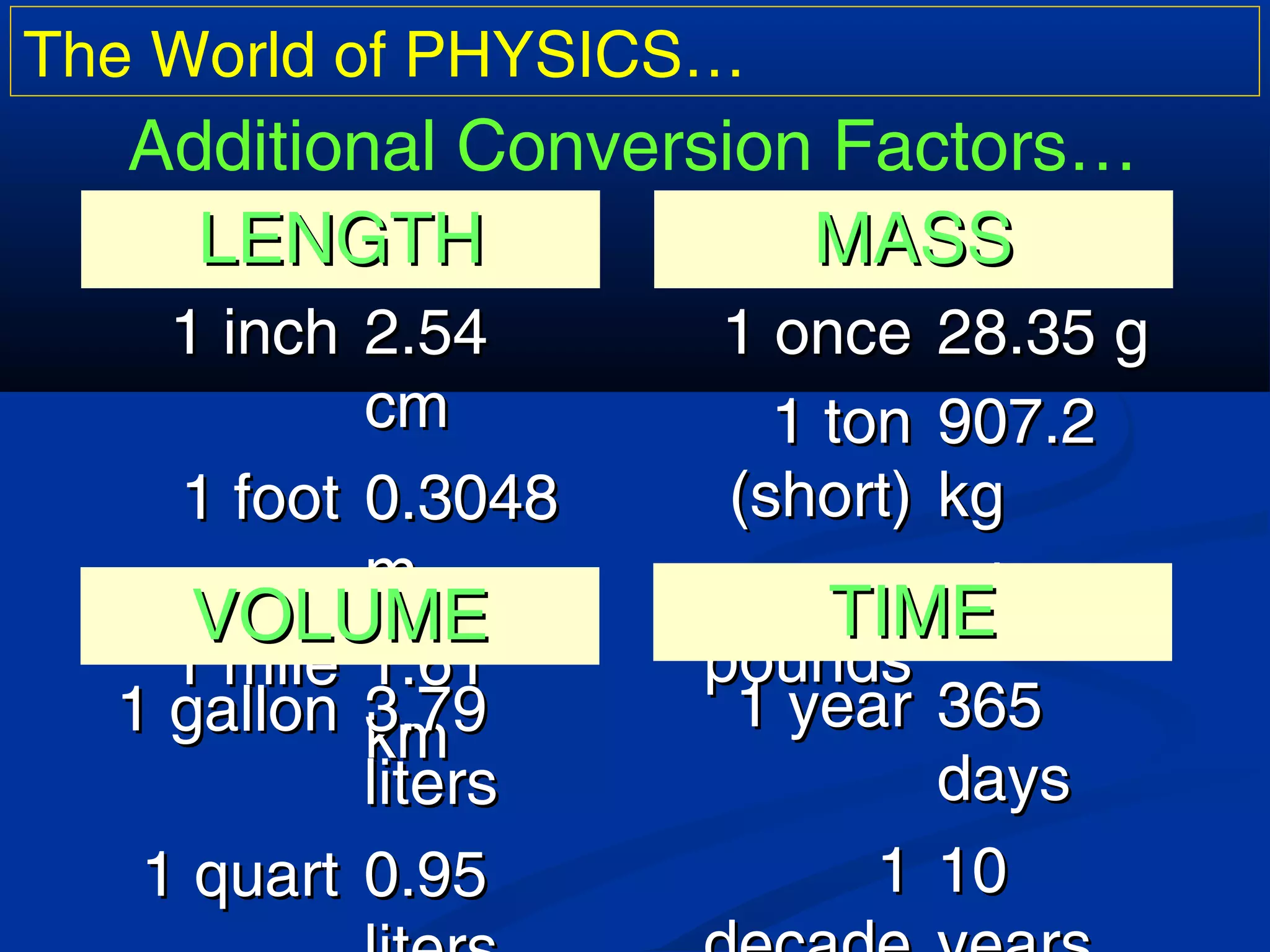 The World of PHYSICS…
Additional Conversion Factors…
LENGTHLENGTH
1 inch1 inch 2.542.54
cmcm
1 foot1 foot 0.30480.3048
mm
1 mile1 mile 1.611.61
kmkm
MASSMASS
1 once1 once 28.35 g28.35 g
1 ton1 ton
(short)(short)
907.2907.2
kgkg
2.22.2
poundspounds
1 kg1 kgTIMETIME
1 year1 year 365365
daysdays
11 1010
VOLUMEVOLUME
1 gallon1 gallon 3.793.79
litersliters
1 quart1 quart 0.950.95
 