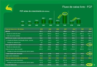 Fluxo de caixa livre - FCF  FCF antes do crescimento  (R$ milhões) 369,8% 172,6% 98,4 - - - - - - Variação na conta de fornecedores de carros ( capex ) (27,4) 61,5 (196,3) 107,4 (9,2) (12,3) (504,0) 491,7 128,9 (19,1) (38,9) 186,9 434,2 (491,7) 244,4 1S08 504,6 - - 504,6 (4,4) 359,2 (152,3) 413,1 149,8 (18,8) (26,9) 195,5 384,1 (413,1) 224,5 1S09 (283,1) (188,9) (299,9) 205,7  (39,9) (52,2) (1.035,4) 983,2  297,8  (44,8) (52,8) 395,4  874,5  (983,2) 504,1  2008 (22,2) 53,2  (161,3) (113,7) Fluxo de Caixa Livre (51,0) 222,0  (25,5) (21,9) Variação na conta de fornecedores de carros ( capex ) (221,9) (287,0) (194,0) (143,8) Capex  de carros para crescimento 250,7  118,2  58,2  52,0  Fluxo de caixa livre antes do crescimento (23,7) (32,7) (28,0) (10,2) Capex  outros imobilizados 14,2  (53,0) (47,8) (46,3) Capex  líquido para renovação (839,0) (643,3) (496,0) (349,3) Capex  de carros  para renovação 853,2  590,3  448,2  303,0  Receita na venda de carros  260,2  203,9  134,0  108,5  Caixa gerado antes do  capex 13,3  (4,8) (24,2) 6,2  Variação do capital de giro  (63,4) (42,7) (32,7) (40,9) (-) Imposto de Renda e Contribuição Social - corrente 310,3  251,4  190,9  143,2  EBITDA sem receita e custo dos carros vendidos 760,0  530,4  361,2  248,7  Custo dos carros vendidos (853,2) (590,3) (448,2) (303,0) Receita na venda de carros  403,5  311,3  277,9  197,5  EBITDA 2007 2006 2005 2004 Fluxo de Caixa Livre - R$ milhões 
