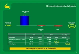 -1.254,5 -817,8 Juros Dividendos e  JCP Reconciliação da dívida líquida Dívida líquida 31/12/2008 Dívida líquida  30/06/2009 Fluxo de caixa livre A dívida líquida foi reduzida em R$436,7 milhões. Var. (R$) 2009 2008 1.013,6 185,2 1.198,8 Mar/09 -436,7 260,6 -176,1 Dez/Jun  1.208,3 1.384,4 1.352,0 Dívida bruta (principal + juros) 390,5 129,9 151,0 (-) Caixa 1.254,5 Dez/08 817,8 Jun/09 1.201,0 Dívida líquida Set/08 R$ milhões 