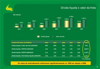 Dívida líquida x valor da frota (R$ milhões) Dívida líquida  Valor da frota  Os  ratios  de endividamento melhoraram significativamente no 1S09 em relação a 2008. (*)  anualizado 2,0x 1,8x 2,5x 72% 2008 1,2x 1,3x 0,7x 1,4x 1,0x Dívida líquida / Patrimônio líquido (USGAAP) 1,3x(*) 1,3x 1,0x 1,5x 1,1x Dívida líquida / EBITDA (BRGAAP) 1,8x(*) 1,9x 1,4x 1,9x 1,4x Dívida líquida / EBITDA (USGAAP) 57% 51% 36% 60% 46% Dívida líquida / Valor da frota (USGAAP) 1S09 2007 2006 2005 2004 SALDOS EM FINAL DE PERÍODO 