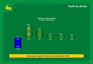 Perfil da dívida O caixa atual é superior à divida com vencimento no 1S10. Perfil da dívida líquida (Principal – R$ milhões) 390,5 Caixa 1S  R$350,0  2S  R$170,4  