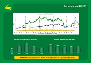 Performance RENT3  216% 113% Volume médio diário (R$ milhões) A RENT3 foi incluída no índice Market Vectors Brazil Small-caps do Van Eck (EUA). Volume médio diário (# ações) 