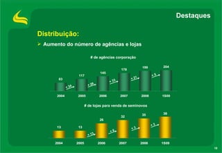 + 34 # de agências corporação # de lojas para venda de seminovos + 28 + 33 + 21 + 5 Destaques Aumento do número de agências e lojas  Distribuição: + 13 + 6 + 3 + 3 