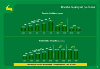 Divisão de aluguel de carros  CAGR: 34,6% Frota média alugada  (Quantidade) -3,1% Receita líquida  (R$ milhões) CAGR: 31,3% -0,1% 4,8% 2,4% Mesmo num cenário desfavorável a receita cresceu 4,8% no 1S09. 
