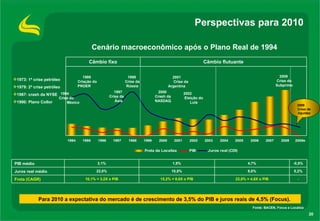 Fonte: BACEN, Focus e Localiza Cenário macroeconômico após o Plano Real de 1994 2008  Crise do Subprime 1997  Crise da  Ásia 1998  Crise da Rússia 1973: 1ª crise petróleo 1979: 2ª crise petróleo 1987: crash da NYSE 1990: Plano Collor 1994  Crise do  México 2002  Eleição do Lula 2001  Crise da Argentina  2009  Crise de liquidez 1995  Criação do PROER  2000  Crash da NASDAQ Para 2010 a expectativa do mercado é de crescimento de 3,5% do PIB e juros reais de 4,5% (Focus). Perspectivas para 2010 - 22,8% = 4,8X o PIB 15,2% = 8,0X o PIB 10,1% = 3,2X o PIB Frota (CAGR) 5,2% 9,0% 10,8% 22,0% Juros real médio -0,5% 4,7% 1,9% 3,1% PIB médio Câmbio flutuante Câmbio fixo 