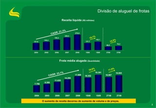 Divisão de aluguel de frotas CAGR: 23,1% Frota média alugada  (Quantidade) 11,9% CAGR: 21,3% Receita líquida  (R$ milhões) 15,5% 19,1% 18,6% O aumento da receita decorreu do aumento de volume e de preços. 