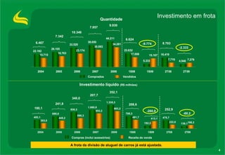Investimento em frota A frota da divisão de aluguel de carros já está ajustada. 241,8 340,0 190,1 207,7 Compras (inclui acessórios)  Receita de venda Investimento líquido  (R$ milhões) 352,1 252,9 -60,2 208,6 -260,8 Comprados  Vendidos Quantidade 7.342 10.346 6.467 7.957 9.930 8.703 -2.333 6.624 -9.774 