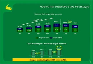 Frota no final do período e taxa de utilização Taxa de utilização – Divisão de aluguel de carros Frota no final do período  (quantidade) CAGR: 21,5% 28.699 35.865 46.003 53.476 62.515 59.690 52.223 -12,5% Aluguel de carros  Aluguel de frotas  2,5 p.p. 3,4 p.p. Meta para taxa de utilização em 2009: mínimo de 72%. 