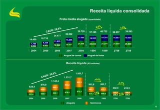 Receita líquida consolidada Frota média alugada  (quantidade) 3,5% CAGR: 28,8% 14.450 18.710 24.477 30.232 39.728 38.537 39.893 Aluguel de carros  Aluguel de frotas  9,5% 37.185 40.732 -3,7% Aluguéis  Seminovos  CAGR: 30,8% Receita líquida  (R$ milhões) 634,4 876,9 1.145,4 1.531,7 1.855,7 432,3 416,5 -4,4% 902,8 862,7 5,1% 9,4% 