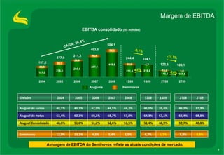 Margem de EBITDA EBITDA consolidado  (R$ milhões) Aluguéis  Seminovos  CAGR: 26,4% 277,9 197,5 403,5 504,1 311,3 -11,7% 123,6 109,1 A margem de EBITDA do Seminovos reflete as atuais condições de mercado. -8,1% 244,4 224,5 -2,6% 4,0% 48,8% 52,7% 48,9% 51,4% 51,5% 52,6% 51,2% 51,0% 48,6% Aluguel Consolidado 1,1% 67,1% 39,4% 1S09 6,7% 64,3% 45,5% 1S08 5,5% 67,0% 44,3% 2008 4,6% 69,1% 42,0% 2006 5,9% 66,4% 46,2% 2T08 5,4% 68,7% 44,5% 2007 0,8% 13,2% 12,0% Seminovos 68,8% 62,3% 63,4% Aluguel de frotas 37,9% 45,3% 40,1% Aluguel de carros 2T09 2005 2004 Divisões 