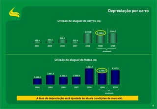 Depreciação por carro Divisão de aluguel de carros  (R$) Divisão de aluguel de frotas  (R$) anualizado A taxa de depreciação está ajustada às atuais condições de mercado. anualizado 