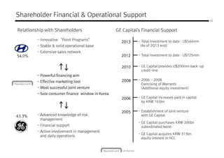 - Innovative “Point Programs”
- Stable & solid operational base
- Extensive sales network
Shareholder Financial & Operational Support
Relationship with Shareholders GE Capital’s Financial Support
2013201320132013 - Total Investment to date : U$544mm
(As of 2Q13 end)
10
- GE Capital increases paid in capital
by KRW 165bn
- 2006 ~ 2008
Exercising of Warrants
(Additional equity investment)
- GE Capital provides U$200mm back-up
credit-line
54.0%
- Extensive sales network
- Powerful financing arm
- Effective marketing tool
- Most successful joint venture
- Sole consumer finance window in Korea
2010201020102010
2008200820082008
2006200620062006
2012201220122012 - Total Investment to date : U$725mm
- GE Capital acquires KRW 313bn
equity interest in HCC
- Establishment of joint venture
with GE Capital43.3% - Advanced knowledge of risk
management
- Financial support
- Active involvement in management
and daily operations
2005200520052005
- GE Capital purchases KRW 200bn
subordinated bond
 