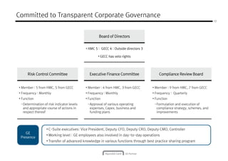12
Committed to Transparent Corporate Governance
Board of DirectorsBoard of DirectorsBoard of DirectorsBoard of Directors
• HMC 5 : GECC 4 : Outside directors 3
• GECC has veto rights
Risk Control CommitteeRisk Control CommitteeRisk Control CommitteeRisk Control Committee
• Member : 5 from HMC, 5 from GECC
• Frequency : Monthly
• Function
-Determination of risk indicator levels
and appropriate course of actions in
Executive Finance CommitteeExecutive Finance CommitteeExecutive Finance CommitteeExecutive Finance Committee
• Member : 4 from HMC, 3 from GECC
• Frequency : Monthly
• Function
-Approval of various operating
expenses, Capex, business and
Compliance Review BoardCompliance Review BoardCompliance Review BoardCompliance Review Board
• Member : 9 from HMC, 7 from GECC
• Frequency : Quarterly
• Function
-Formulation and execution of
compliance strategy, schemes, andand appropriate course of actions in
respect thereof
expenses, Capex, business and
funding plans
compliance strategy, schemes, and
improvements
• C-Suite executives: Vice President, Deputy CFO, Deputy CRO, Deputy CMO, Controller
• Working level : GE employees also involved in day-to-day operations
• Transfer of advanced knowledge in various functions through best practice sharing program
GE
Presence
 