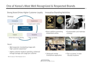 14
One of Korea’s Most Well Recognized & Respected Brands
Strong Brand Drives Higher Customer Loyalty Innovative Branding Activities
Strategy:
Innovative Experience
- Liquid metal card plates
- British Rock Sound Identity - Pop-up stores
- Super event series
EmotionalEmotionalEmotionalEmotional
CommunicationCommunicationCommunicationCommunication
• Customizable card materials
& design
• Music platform promoting
independent artists
Innovative Experience
Classic Dynamic
*88.1% (Source: TNS RI Research 2011)
• Restaurant review
Smartphone application
• ‘Pop-up stores’ in style
-focused locations
Result:
- Well respected, trendsetting image with
high customer awareness*
- Higher customer loyalty & spending, evidenced
through average card usage per customer
 