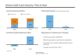 18
Korea Credit Card Industry: Then & Now
Combined Asset portfolio Total Asset Quality (30+ Day Delinquency Rate)
Credit Purchase Financial Products
Combined Capital Adequacy Ratio Regulatory & Infrastructure Changes:
- Credit bureau system established
35.1%
65.2%
64.9%
34.8%
2003 1Q13
28.3%
2.1%
2003 1Q13
Source: FSS
- Credit bureau system established
- Marketing regulations restricting new originations
- Companies must maintain capital adequacy ratio of
above 8%
- Leverage limit of 6x (Dec. 2012)
-5.5%
26.7%
2003 1Q13
 