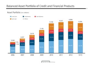 19
Balanced Asset Portfolio of Credit and Financial Products
Asset Portfolio (Unit: KRW Bn)
Lump Sum Installments Cash Advance
Card Loan Others
9,186
9,563
9,898
9,306
3,508
4,507
5,618
7,136
9,186 9,306
28.9%
12.6%
14.5%
25.8%
10.7%
15.0%
25.0%
12.6%
21.6%
25.4%
10.6%
21.0%
12.3%
13.5%
7.9%
22.3%
9.5%
23.4%
19.3%
9.5%
26.4%
2006200620062006 2007200720072007 2008200820082008 2009200920092009 2010201020102010 2011201120112011 2012201220122012 1H131H131H131H13
44.0%
48.5% 40.7%
42.8%
50.6%
23.5%
58.5%
19.0%
11.9%
44.4% 44.3%
 