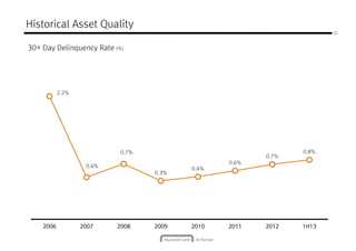 Historical Asset Quality
30+ Day Delinquency Rate (%)
21
2.2%
0.4%
0.7%
0.4%
0.6%
0.7%
0.8%
0.4%
0.3%
0.4%
2006200620062006 2007200720072007 2008200820082008 2009200920092009 2010201020102010 2011201120112011 2012201220122012 1H131H131H131H13
 