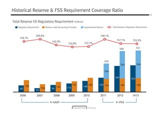 22
Historical Reserve & FSS Requirement Coverage Ratio
Total Reserve VS Regulatory Requirement (KRW Bn)
Regulatory Requirement Reserve under Accounting Principles Supplemental Reserve Total Reserve/ Regulatory Requirement
178.1%
200.4% 199.1%
204
363 366
178.1%
143.3%
123.9% 127.7%
157.1% 155.2%
378
544 551
K-GAAP K-IFRS
89
52
94 114
148
190
346
355
158
104
135
142 189 174 181 185
2009200920092009 2010201020102010 2011201120112011 201220122012201220082008200820082006200620062006 2007200720072007 1H131H131H131H13
 