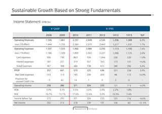 Sustainable Growth Based on Strong Fundamentals
2008 2009 2010 2011 2012 1H12 1H13 YoY
Income Statement (KRW Bn)
23
KKKK----IFRSIFRSIFRSIFRSKKKK----GAAPGAAPGAAPGAAP
Operating Revenues 1,594 1,841 2,337 2,408 2,526 1,234 1,308 6.0%
(excl. FX effect) 1,444 1,795 2,260 2,370 2,460 1,217 1,237 1.7%
Operating Expenses 1,337 1,555 1,966 2,084 2,292 1,113 1,195 7.4%
(excl. FX effect) 1,186 1,509 1,890 2,045 2,227 1,096 1,125 2.6%
Card expenses 506 730 863 924 1,044 530 520 -1.9%
Interest expenses 187 221 319 357 343 173 157 -9.4%
SG&A Expenses 367 398 484 538 610 280 296 5.4%
PPOP 357 441 570 525 436 221 228 3.0%
Bad Debt expenses 103 113 185 200 203 98 115 16.9%
Provision for
unused Credit Line
-3 42 14 1 0 2 0 -
Operating Income 258 286 371 324 233 121 113 -6.9%
ROA 3.9% 3.5% 3.5% 2.6% 2.0% 2.2% 1.8%
ROE 16.7% 15.1% 17.6% 12.6% 9.0% 10.2% 7.4%
Income before Tax 272 295 371 324 233 121 114 -6.4%
Net Income 202 213 278 239 191 106 83 -21.5%
 