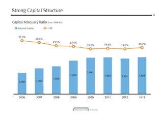 Capital Adequacy Ratio (Unit: KRW Bn)
24
Strong Capital Structure
Adjusted Capital CAR
31.3%
28.4%
1,699
1,843
1,865 1,801 1,869
28.4%
23.5% 22.5%
18.7% 19.6% 18.7%
20.7%
1,080 1,306
1,406
1,865 1,801 1,869
2006200620062006 2007200720072007 2008200820082008 2009200920092009 2010201020102010 2011201120112011 2012201220122012 1H131H131H131H13
 