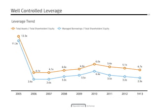 Well Controlled Leverage
Leverage Trend
Total Assets / Total Shareholders' Equity Managed Borrowings / Total Shareholders' Equity
25
12.3x12.3x
4.1x
4.1x
4.6x 4.9x
6.0x
5.4x
5.1x
4.7x
11.3x
4.4x
2.6x 2.6x
3.2x
3.5x
4.4x
3.5x
3.2x
2.9x
2005200520052005 2006200620062006 2007200720072007 2008200820082008 2009200920092009 2010201020102010 2011201120112011 2012201220122012 1H131H131H131H13
 