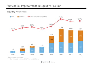 27
Substantial Improvement in Liquidity Position
Liquidity Profile (KRW Bn)
Credit LineCash Short-term Debt Coverage Ratio* 79.0%
65.5% 67.7%
498
841
824
715
1,148
1,584
1,514 1,50213.1%
27.3%
32.7%
18.6%
36.7%
* Short-term Debt Coverage Ratio
= (Cash + Unused committed credit line)/ Short-term debt balance
143 149
360 391
650
743 690
787
150
120 20
143
299
480
411
2006 2007 2008 2009 2010 2011 2012 1H13
 